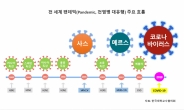 “코로나19, 5월하순 정점이후 둔화…전세계 16만여명 감염”