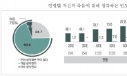 서울시민 70대 37.9% “죽음 대비 준비 없어”