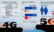 불만많은 5G는 우대 5500만 LTE는 홀대!