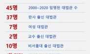 [갈 길 먼 대법원 다양화①] 20년간 45명 대법관 들여다 보니…변호사·학자 출신 극소수