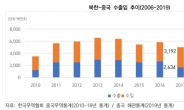 북한 지난해 대중국 무역적자, 사상 최대 기록