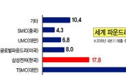 파운드리 ‘설계’ 寶庫…‘C쇼크’ 불구 이재용 초격차 속도낸다