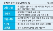 국내 확진자 증가수 꺾였는데…해외 역유입 위험은 ‘↑’