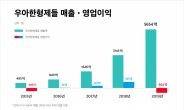 우아한형제들, 매출 5000억 돌파…비용 증가에 영업적자 전환