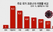 치명률 韓 1.0% vs 伊 8.3%…검사역량·고령자 비율이 ‘판가름’