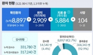 '코로나19' 98명 추가 총 8897명…대구 43명·해외 검역도 11명