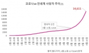 코로나19 전세계 사망자 두 달새 858배 폭증