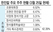 ‘승기’ 조원태 vs ‘반격’ 조현아…한진칼 경영권 ‘2라운드’ 돌입