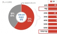 경기도민 59% 코로나19 “우울감 느껴”