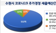 염태영 수원시장, 638억 규모 ‘코로나19 추경’ 긴급 편성