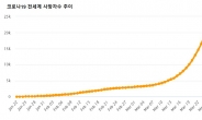 美 코로나19 확진자 이탈리아 바짝 추격