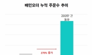 언택트 소비에 '배민오더' 누적 주문 5개월 만에 200만건