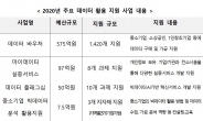 데이터 바우처 등 ‘데이터3법’ 사업에 730억 투입