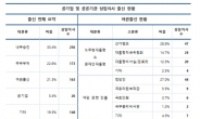 공공기관 상임이사 5명 중 1명 여권출신…예보·마사회 최다