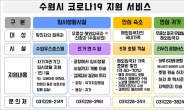 수원시, 해외입국자 2차 감염 선제차단 ‘올인’