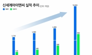 신세계아이앤씨 “리테일테크·클라우드·AI로 5년 내 연매출 1조 달성할 것”