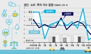 ‘바닥’ 뚫린 생산·소비·투자