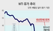 유가, 배럴당 10달러 시대 성큼…18년만에 최저치