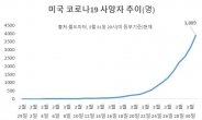 美 코로나 사망자 4천명 육박…와이오밍만 남았다