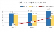 대기업 vs. 중소 SW인력 수준 ‘하늘과 땅!’