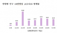 [코로나19 팬데믹] 80대이상 치명률 20% 육박…발생률은 20대가 압도적 높아