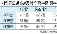 대기업 vs 중소기업 SW인력 수준 ‘하늘과 땅’