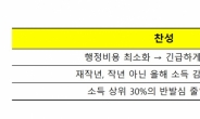 [재난지원금 기준] “상위 30%에 돈 줬다가 다시 걷자” 고조에 정부는 '글쎄'