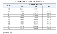 재난지원금 선정기준 건보료 확인하려면 직장인은 월급명세서