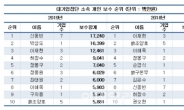 작년 연봉 100억 이상 기업인 3명…롯데 신동빈 회장 1위