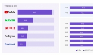 넷플릭스 이용 2배 급증· 동영상은 유튜브 독보적!(온라인 동영상 생태계 조사)