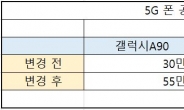 구형 5G폰, ‘재고 떨이 중~’