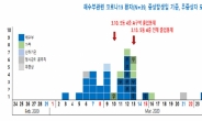 해수부 관련 확진자 39명 중 13명은 무증상…