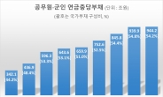 [2019 국가결산]공무원·군인연금 빚 940조 논란…