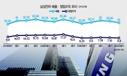 [삼성전자 1분기 실적 선방] ‘황금 포트폴리오’로 버텼지만…‘C쇼크’ 2분기가 더 걱정