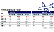 항공사 ‘최악의 봄’ 화물로 버텼다