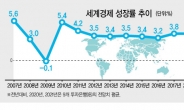 “세계경제 마이너스 0.9% 성장…2008년 금융위기 이후 최저치”