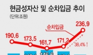 기업들 ‘현금’ 10조 줄고 ‘재고’는 100조 쌓였다