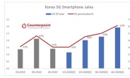 “올해 국내서 판매되는 스마트폰 2대 중 1대는 ‘5G폰’”