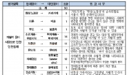 서울시 인권위원회,  미혼→비혼·부모→보호자 개정 권고