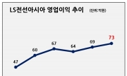 '코로나 쇼크' 피한 LS전선아시아, 베트남 투자 '결실'