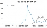 코로나19 신규환자 32명…해외유입 24명·지역발생 8명