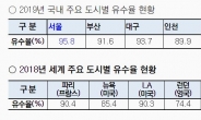 서울시 역대 최고 유수율 기록…31년간 예산 8조 6000억 절감