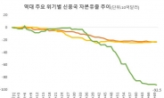 ‘대공황 가나’ 운명 가를 한 주…IMF·WB 회의에 쏠린 이목