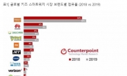 글로벌 키즈 스마트워치 시장 확대…전년比 8%↑