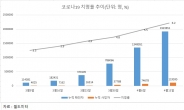 코로나19 치명률 6% 돌파…주요 유럽국가들 10%대