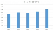 ICT 연구개발비 연간 40조원 첫 돌파