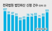 3월에만 파산신청 기업 101곳