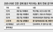 美, 中企급여보호 383조원 추가…4단계 완성땐 6000조 푼다