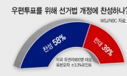 “미국인 67%, 11월 대선 우편투표 선호”