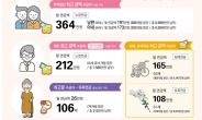 국민연금 수급자 500만명시대…부부합산 최고액 364만원